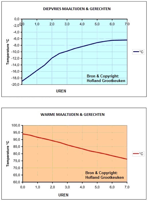 Temperatuurverloop in EPP thermobox